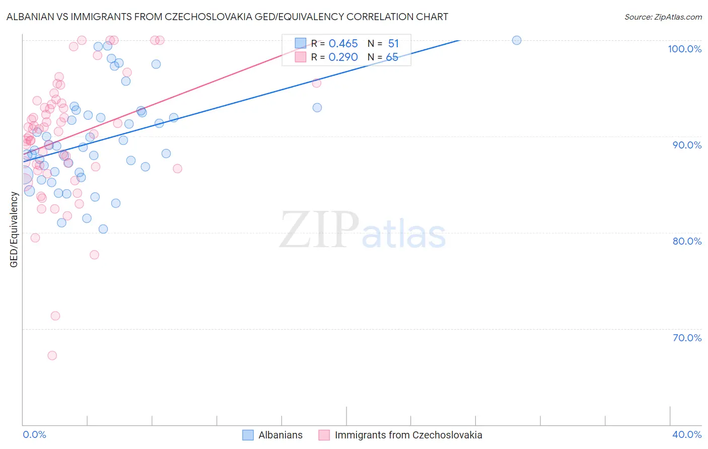 Albanian vs Immigrants from Czechoslovakia GED/Equivalency