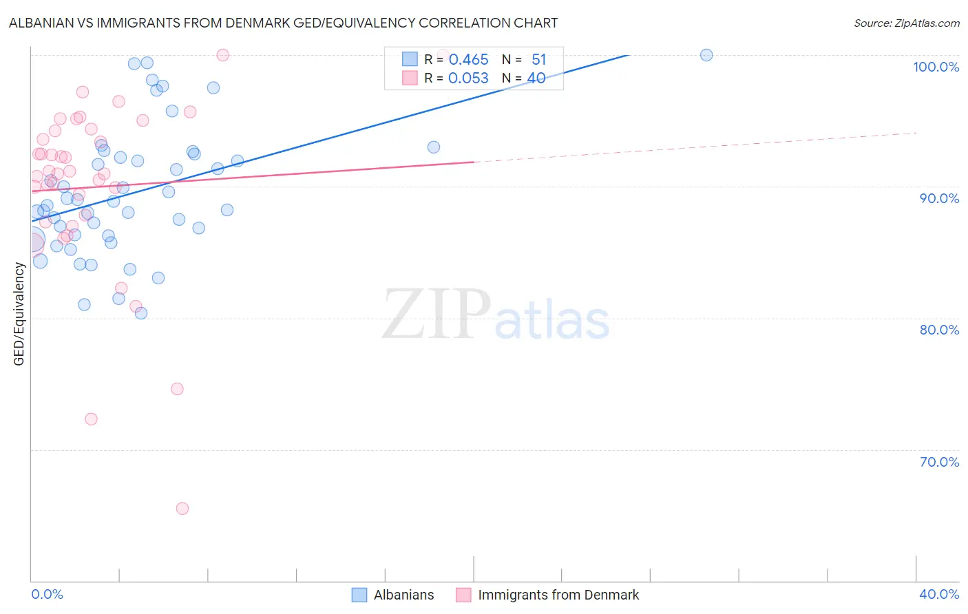 Albanian vs Immigrants from Denmark GED/Equivalency