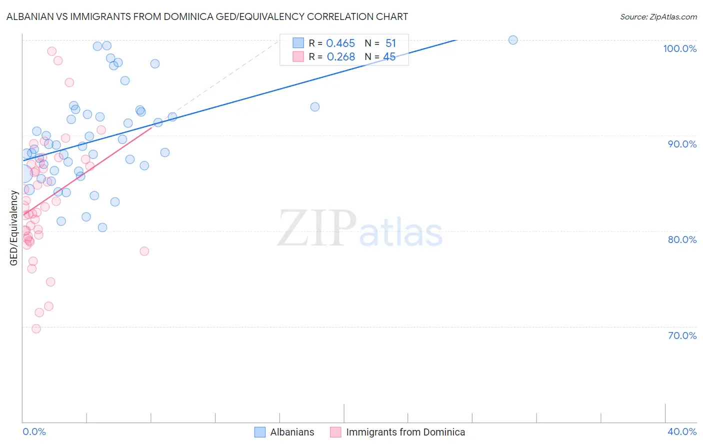 Albanian vs Immigrants from Dominica GED/Equivalency