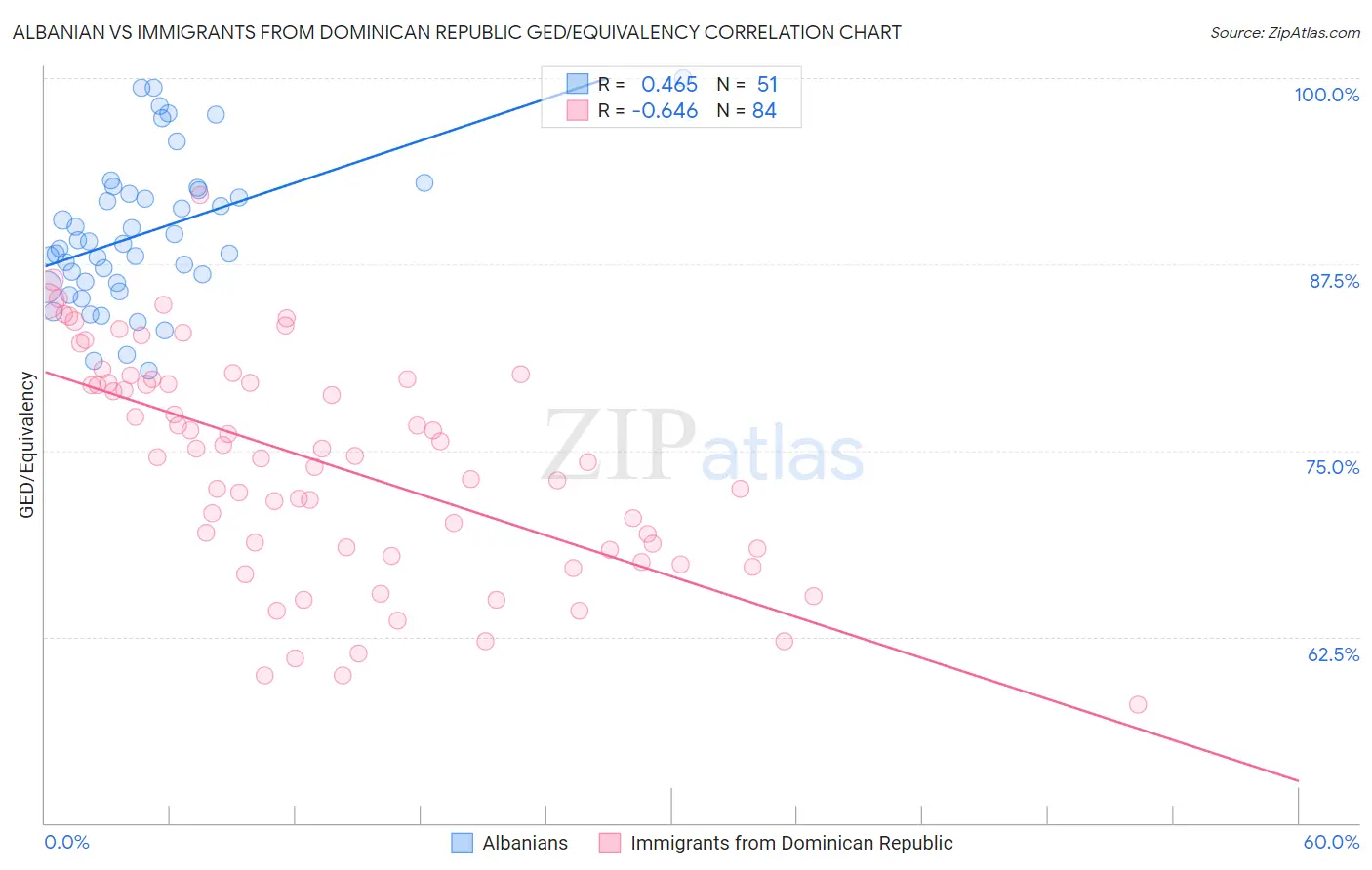 Albanian vs Immigrants from Dominican Republic GED/Equivalency
