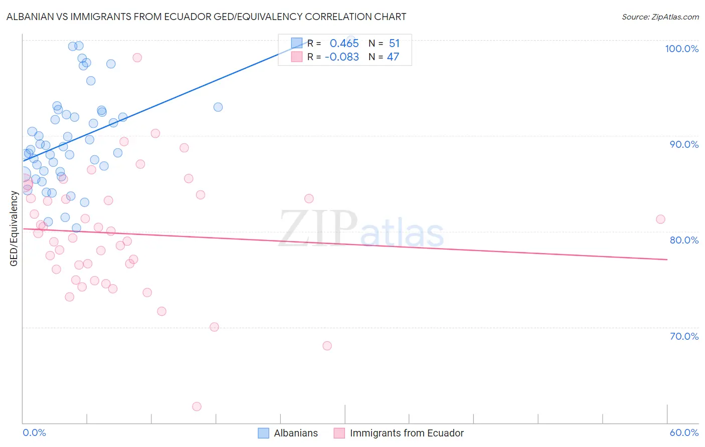 Albanian vs Immigrants from Ecuador GED/Equivalency