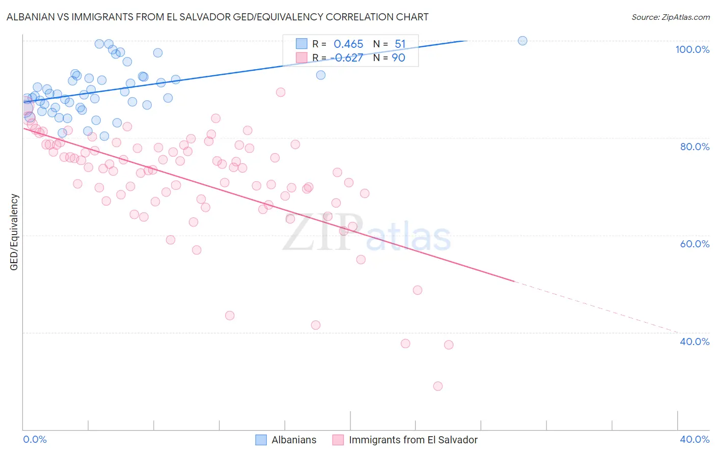 Albanian vs Immigrants from El Salvador GED/Equivalency