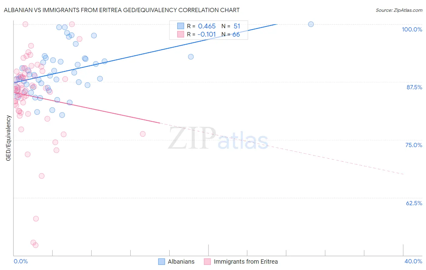 Albanian vs Immigrants from Eritrea GED/Equivalency