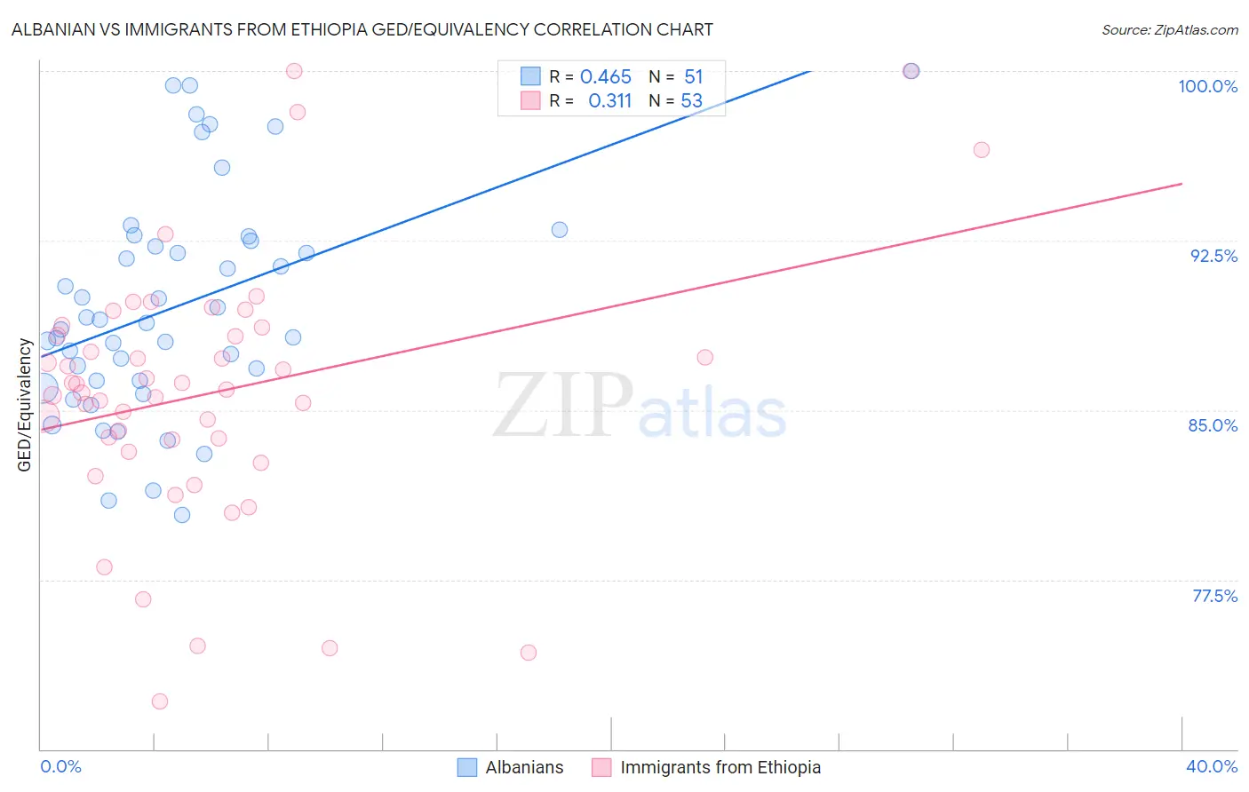 Albanian vs Immigrants from Ethiopia GED/Equivalency