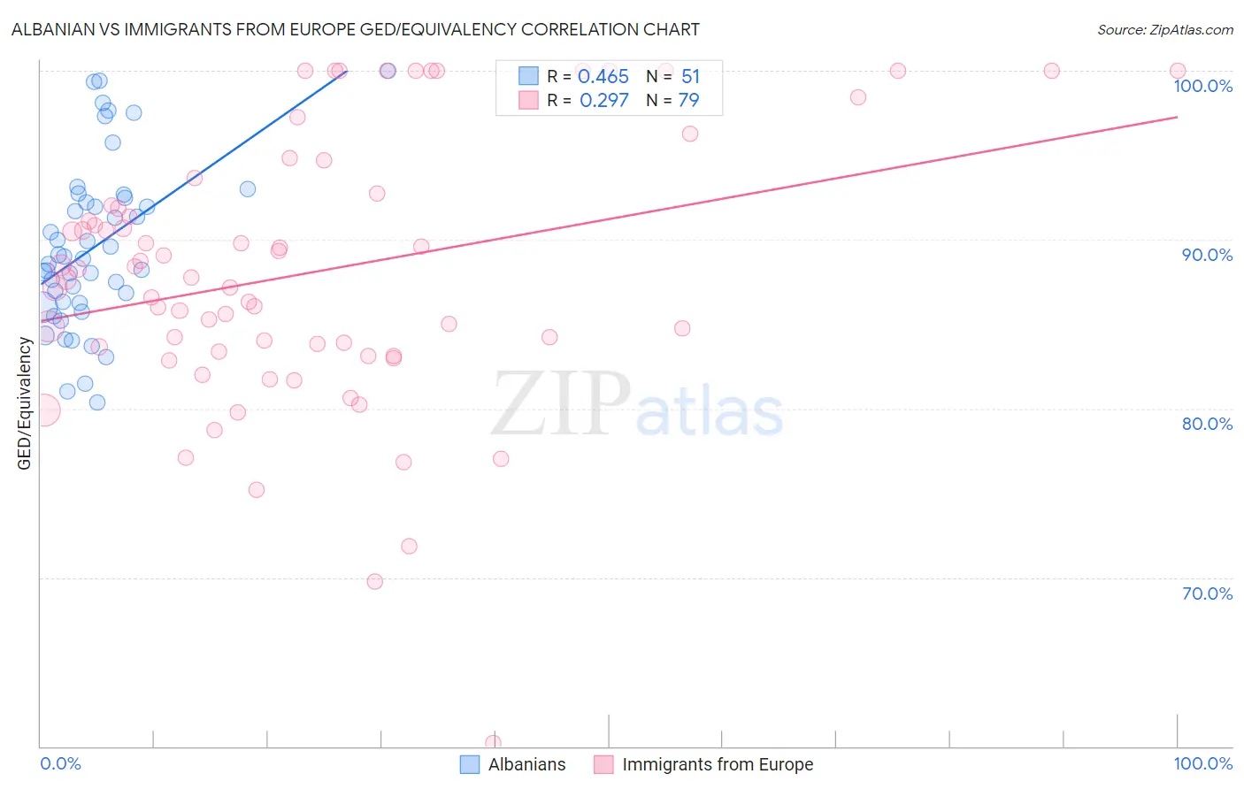 Albanian vs Immigrants from Europe GED/Equivalency