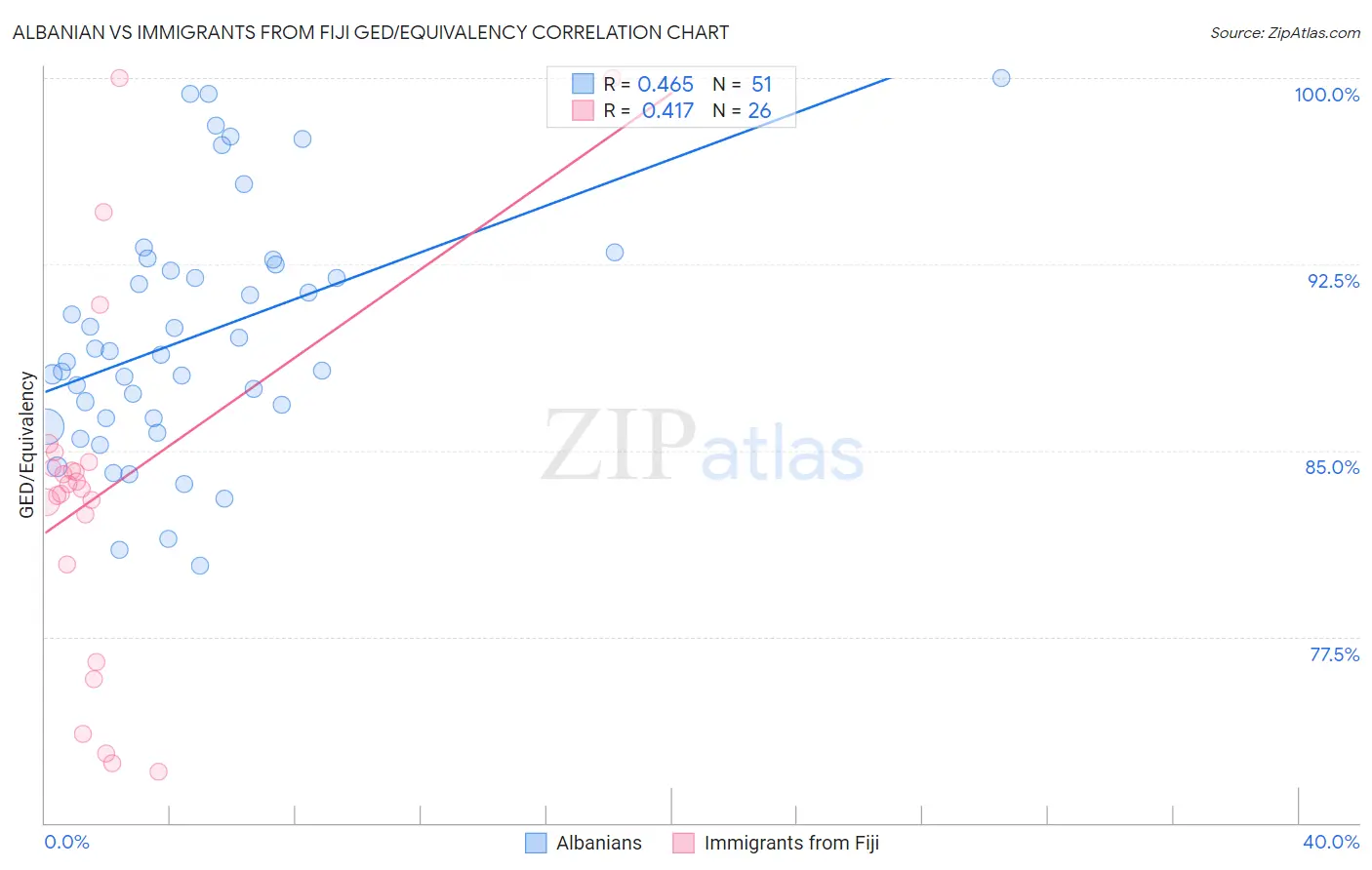 Albanian vs Immigrants from Fiji GED/Equivalency