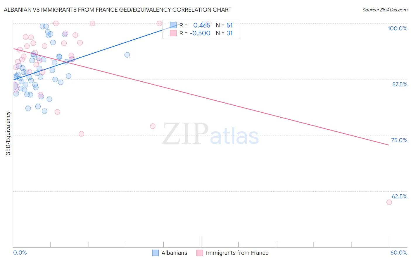 Albanian vs Immigrants from France GED/Equivalency