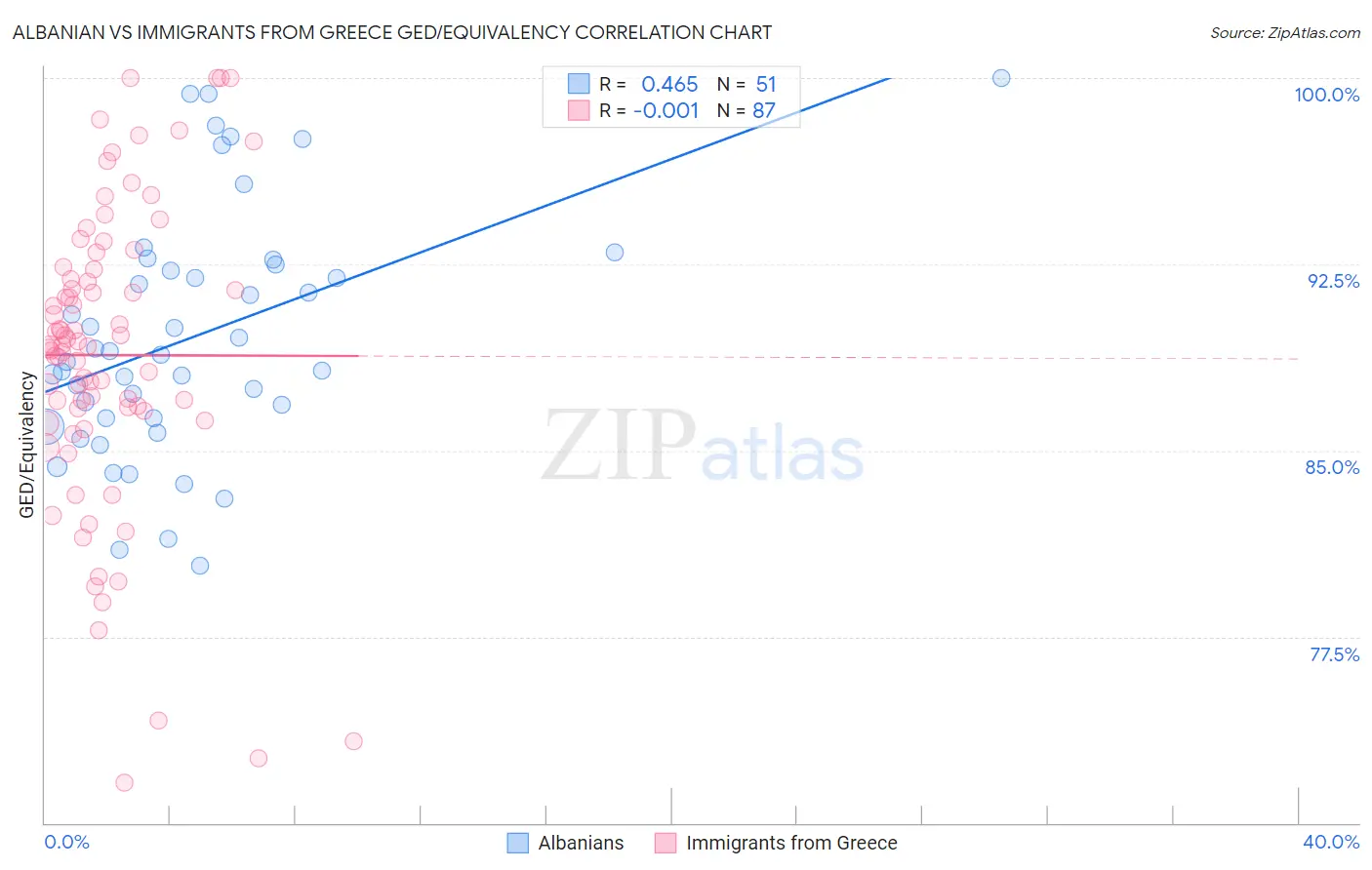 Albanian vs Immigrants from Greece GED/Equivalency