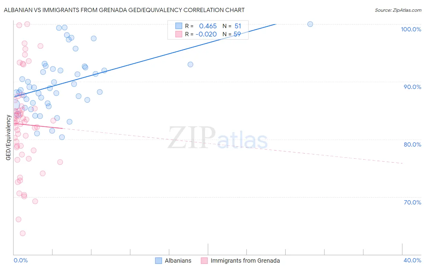 Albanian vs Immigrants from Grenada GED/Equivalency