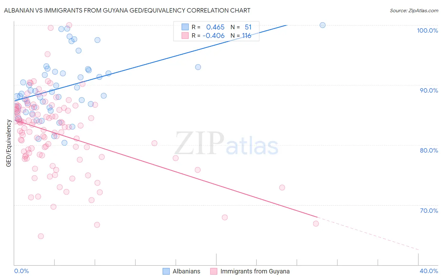 Albanian vs Immigrants from Guyana GED/Equivalency