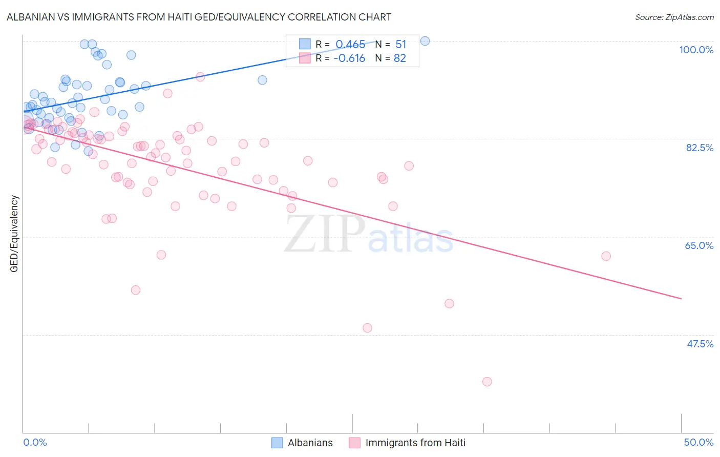 Albanian vs Immigrants from Haiti GED/Equivalency