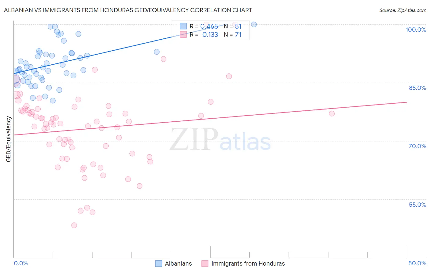 Albanian vs Immigrants from Honduras GED/Equivalency