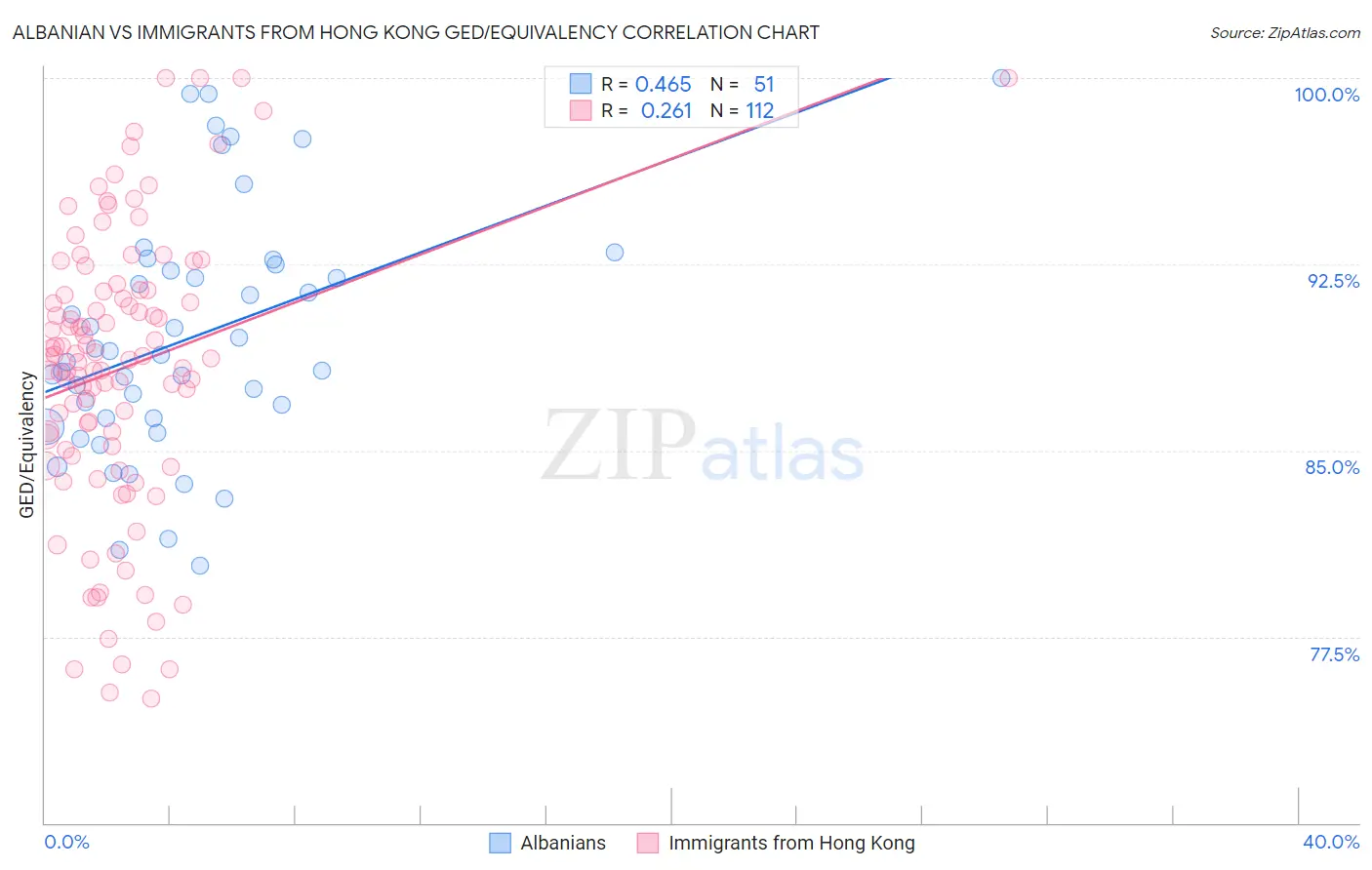 Albanian vs Immigrants from Hong Kong GED/Equivalency