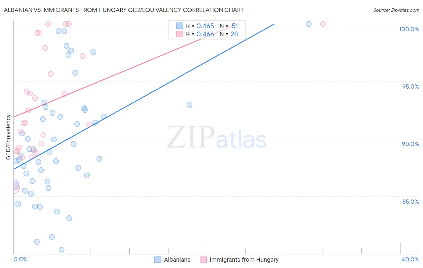 Albanian vs Immigrants from Hungary GED/Equivalency