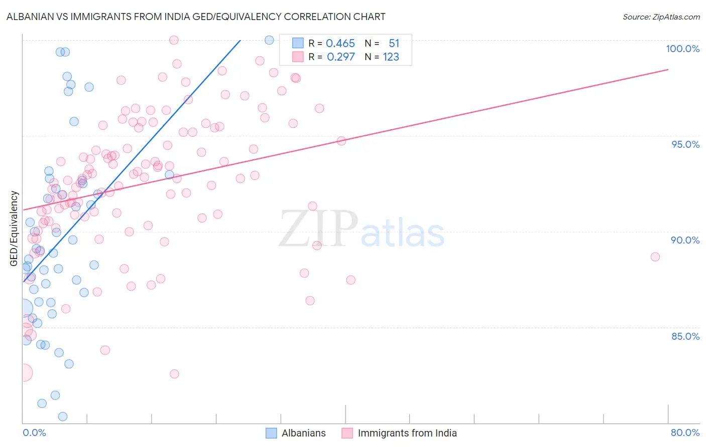 Albanian vs Immigrants from India GED/Equivalency