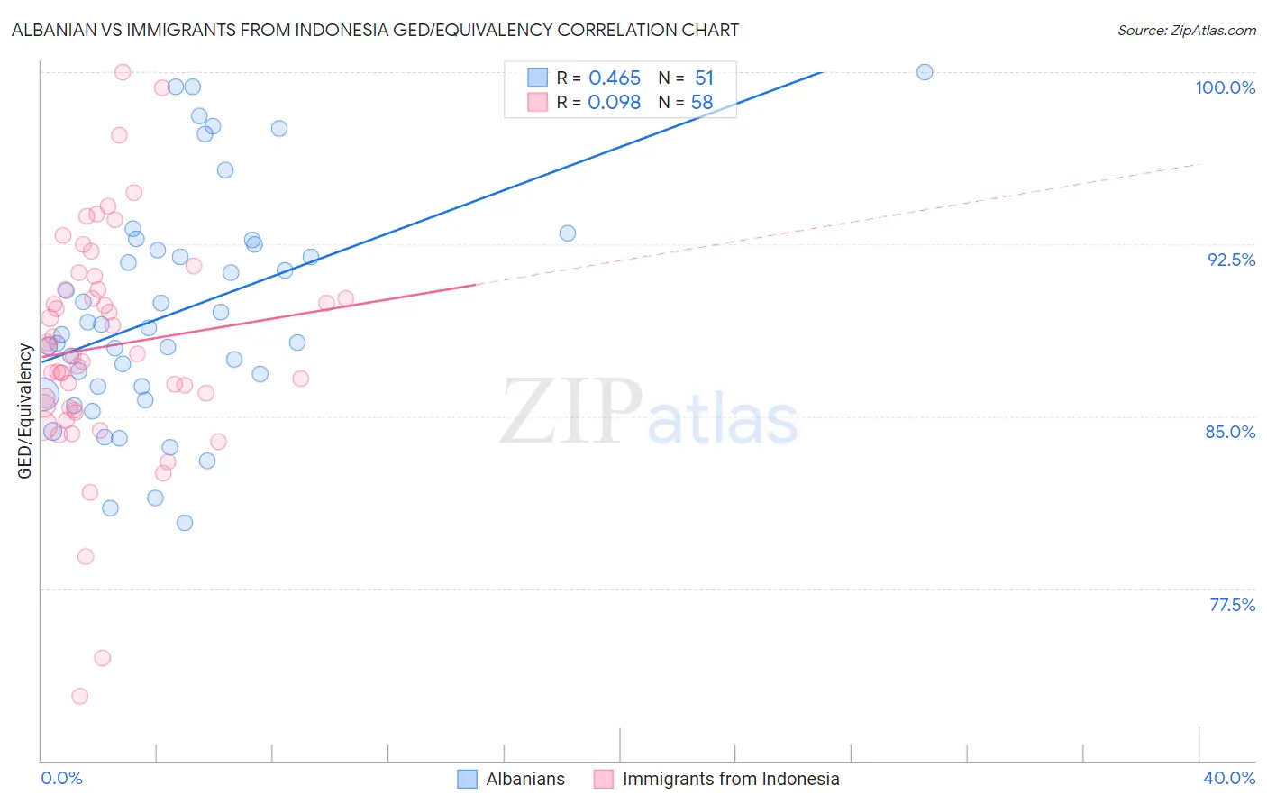 Albanian vs Immigrants from Indonesia GED/Equivalency