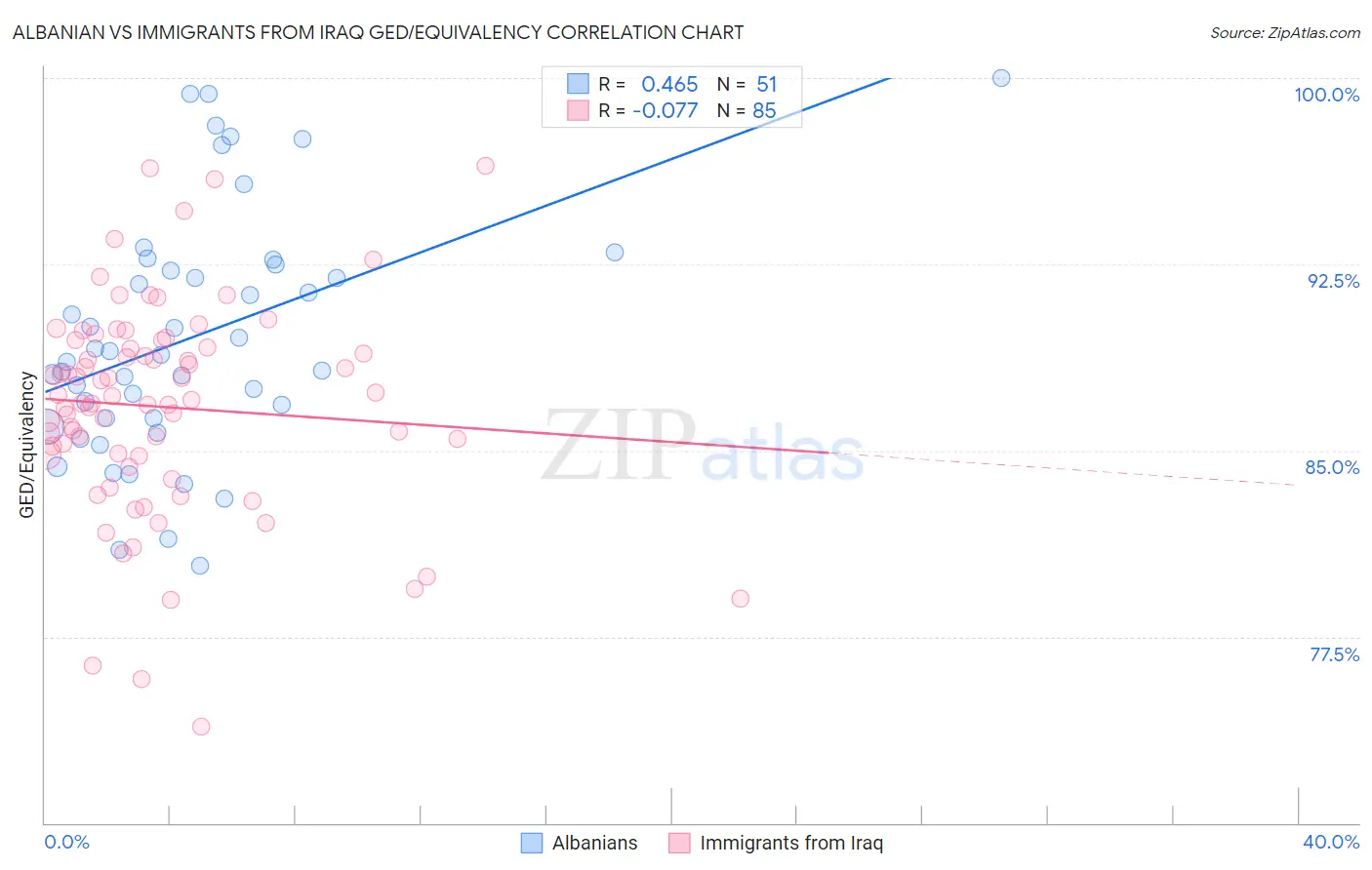 Albanian vs Immigrants from Iraq GED/Equivalency