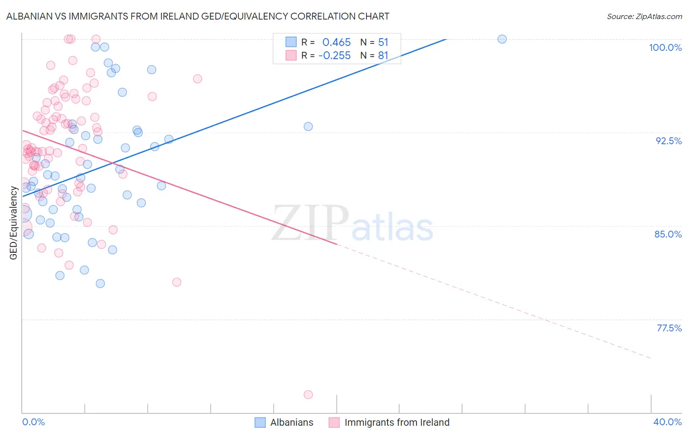 Albanian vs Immigrants from Ireland GED/Equivalency
