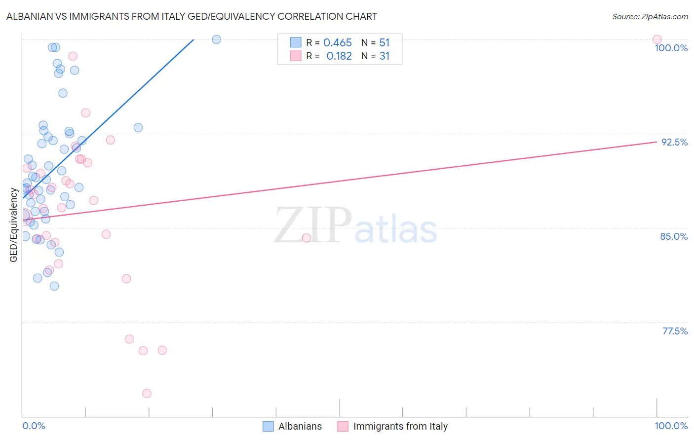 Albanian vs Immigrants from Italy GED/Equivalency