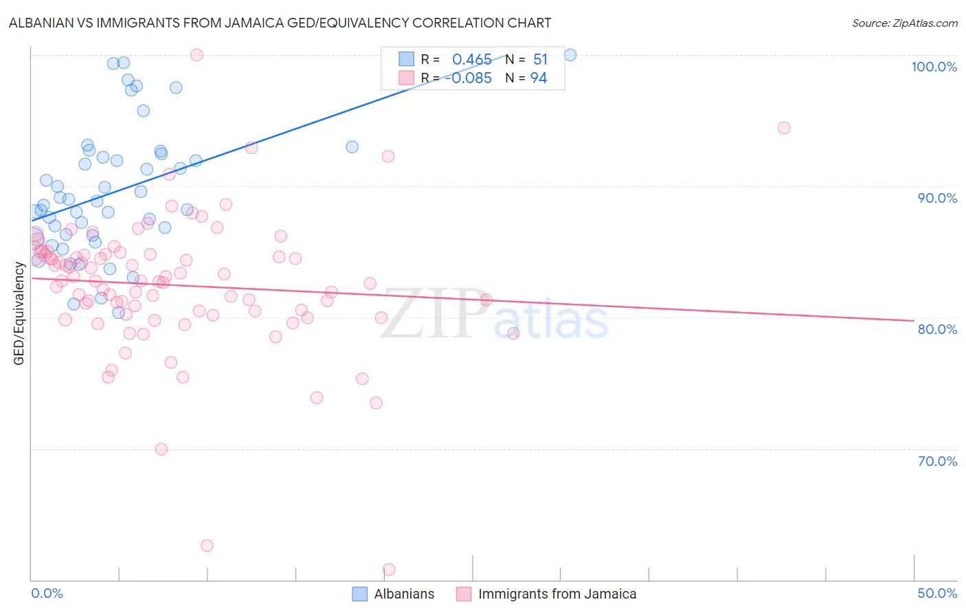 Albanian vs Immigrants from Jamaica GED/Equivalency