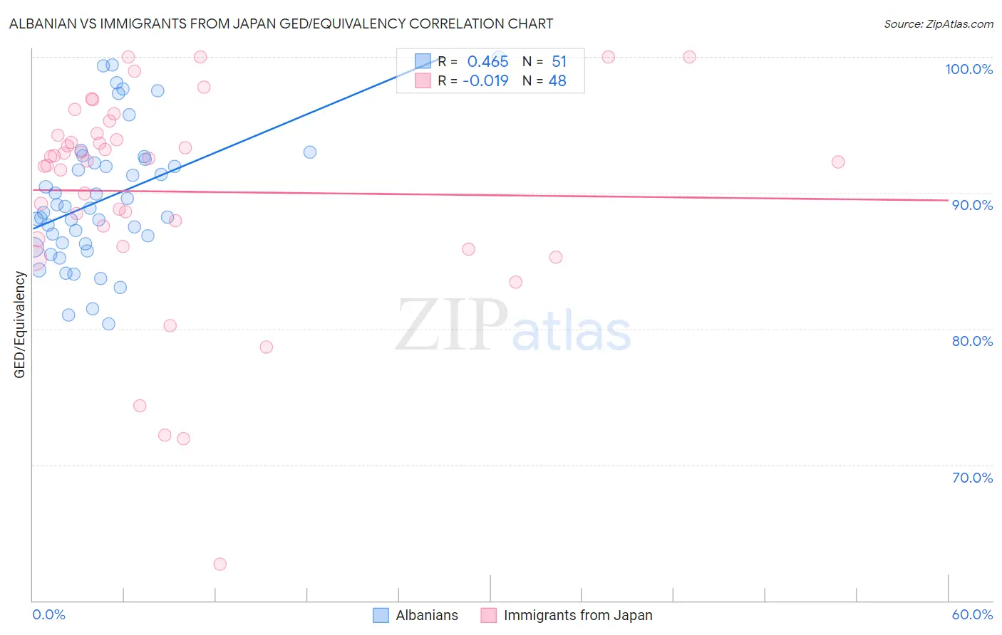 Albanian vs Immigrants from Japan GED/Equivalency