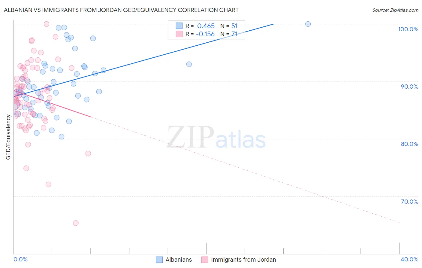 Albanian vs Immigrants from Jordan GED/Equivalency