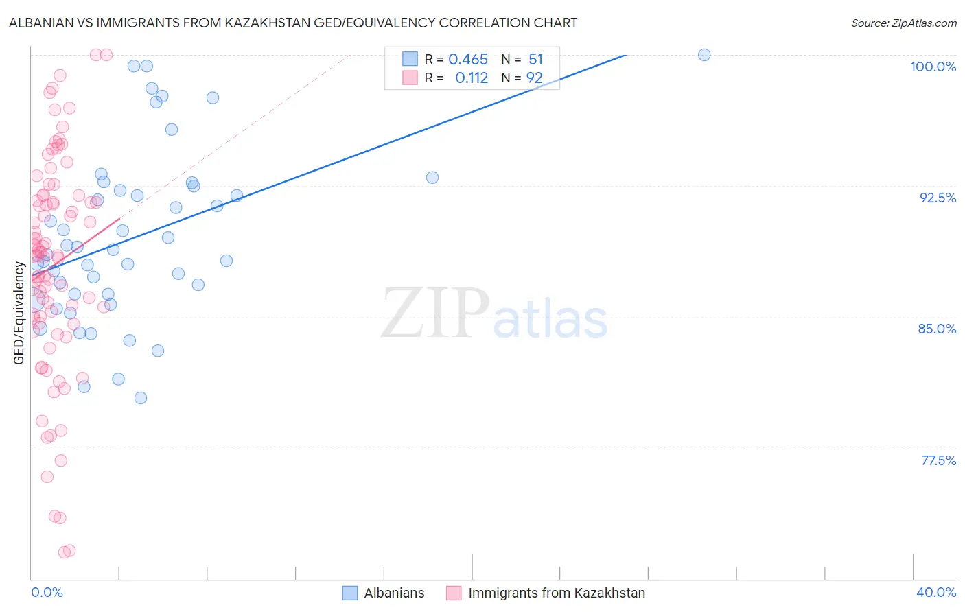 Albanian vs Immigrants from Kazakhstan GED/Equivalency