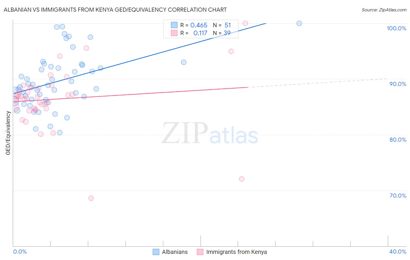 Albanian vs Immigrants from Kenya GED/Equivalency