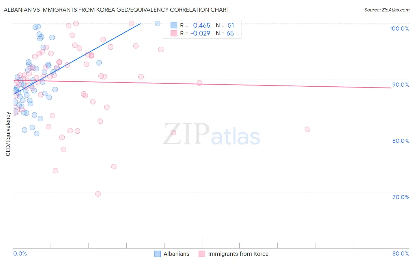 Albanian vs Immigrants from Korea GED/Equivalency