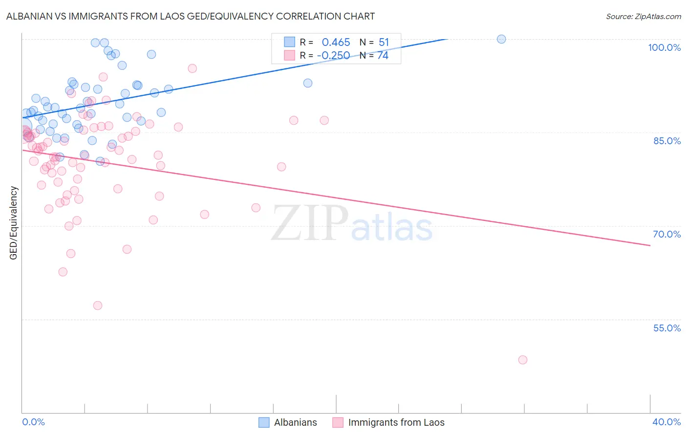 Albanian vs Immigrants from Laos GED/Equivalency