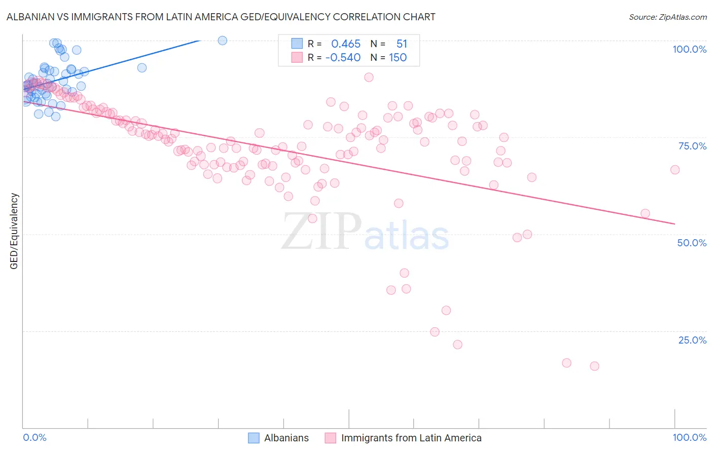 Albanian vs Immigrants from Latin America GED/Equivalency