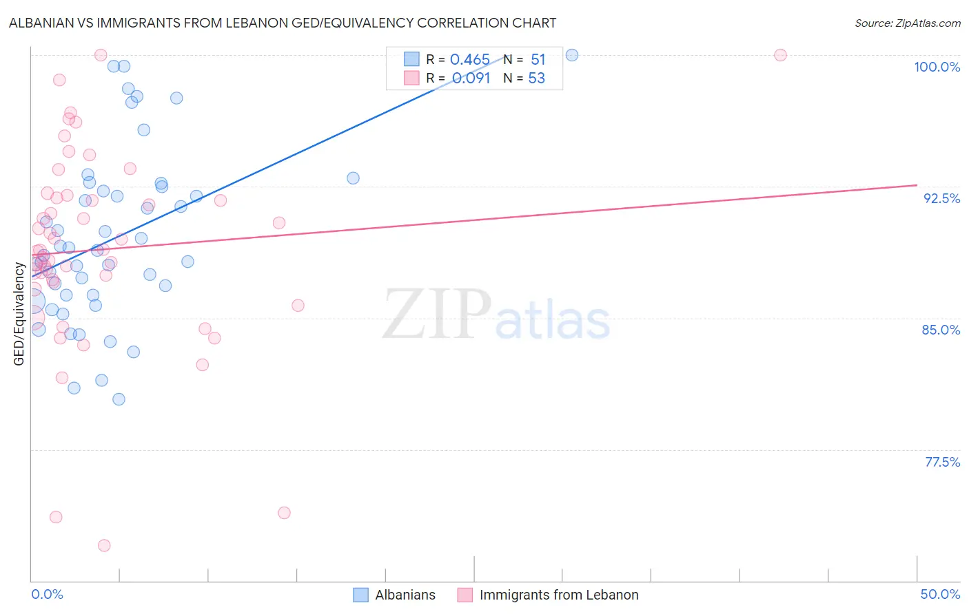 Albanian vs Immigrants from Lebanon GED/Equivalency