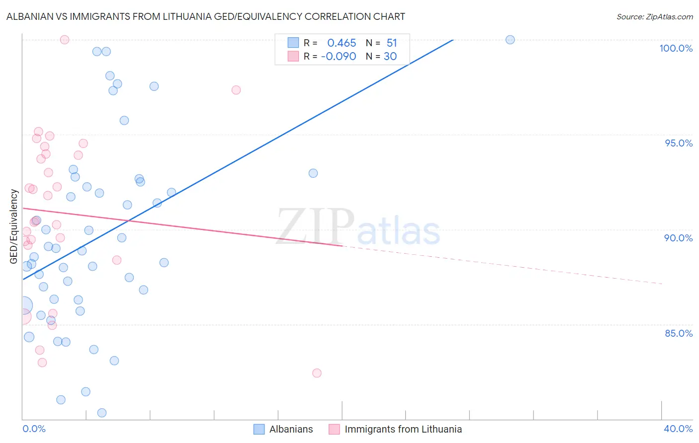 Albanian vs Immigrants from Lithuania GED/Equivalency