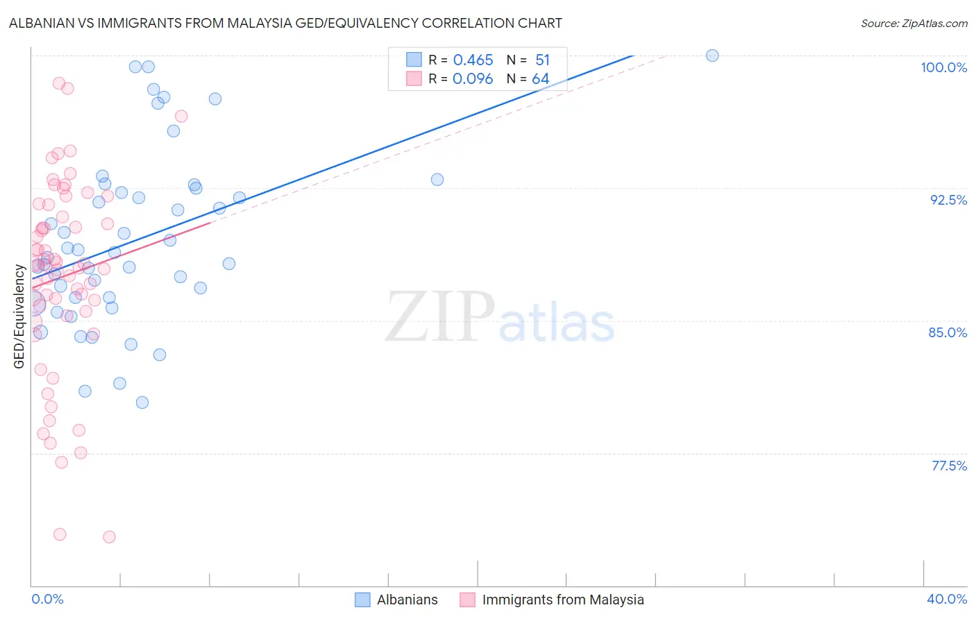 Albanian vs Immigrants from Malaysia GED/Equivalency