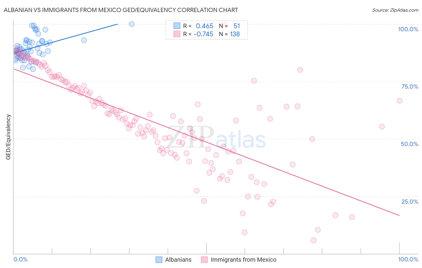 Albanian vs Immigrants from Mexico GED/Equivalency