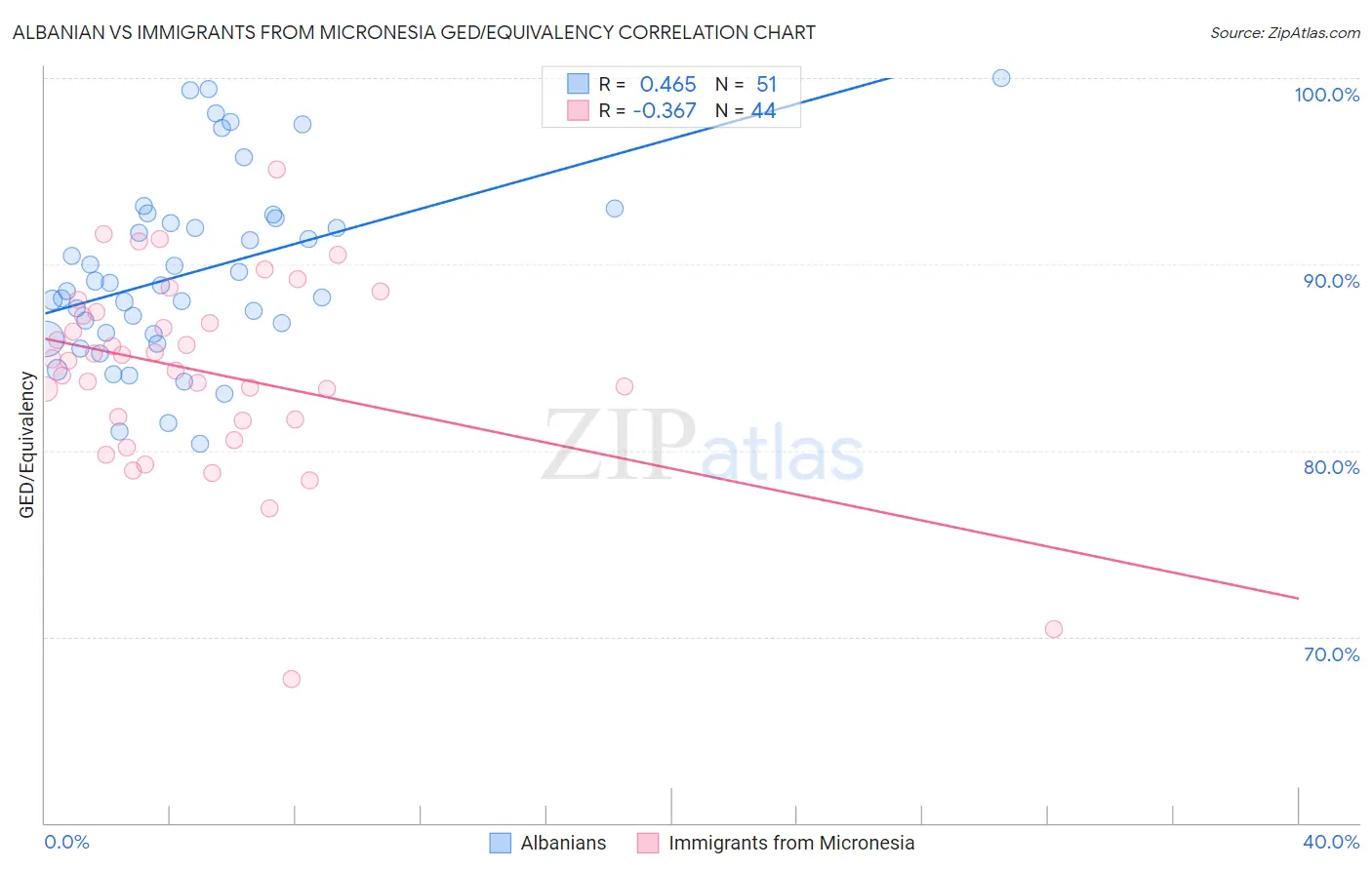 Albanian vs Immigrants from Micronesia GED/Equivalency