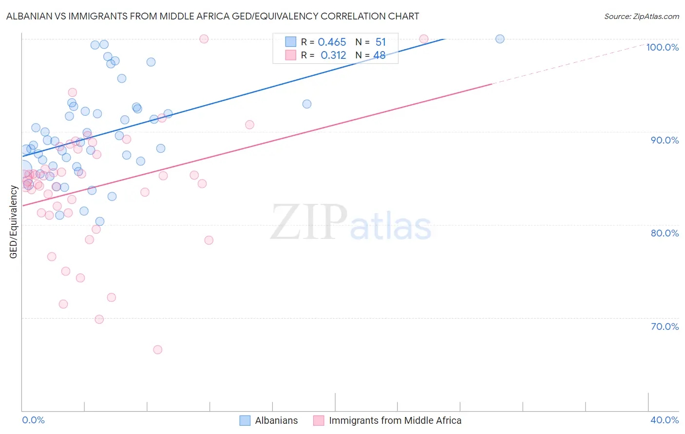 Albanian vs Immigrants from Middle Africa GED/Equivalency