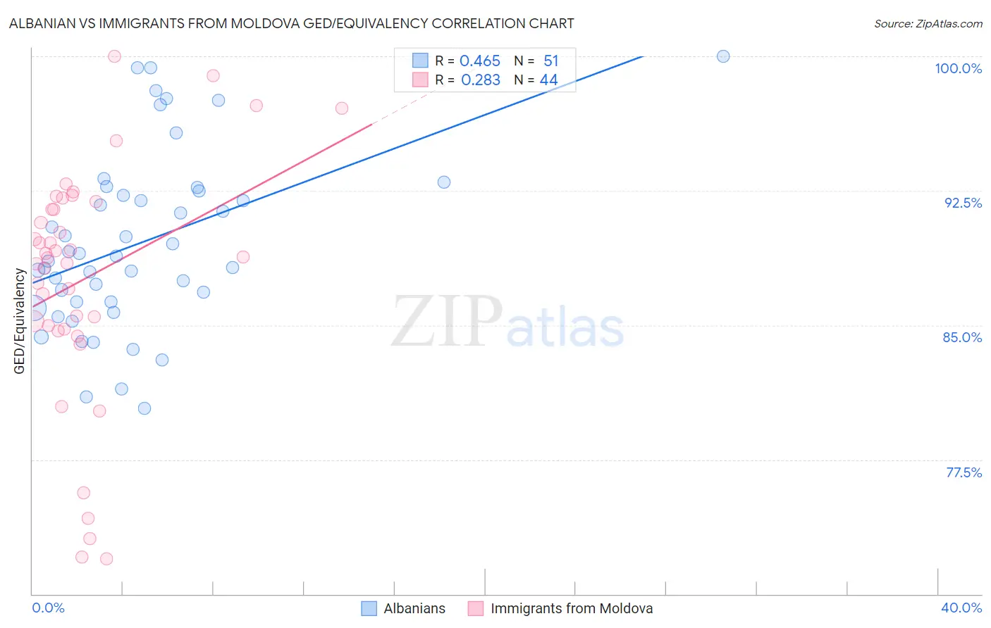 Albanian vs Immigrants from Moldova GED/Equivalency