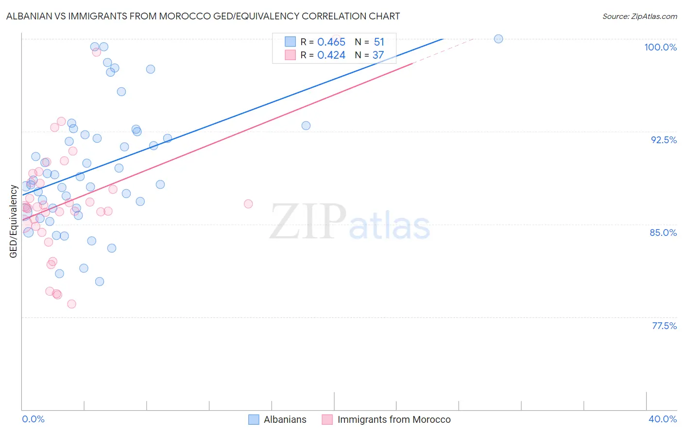 Albanian vs Immigrants from Morocco GED/Equivalency