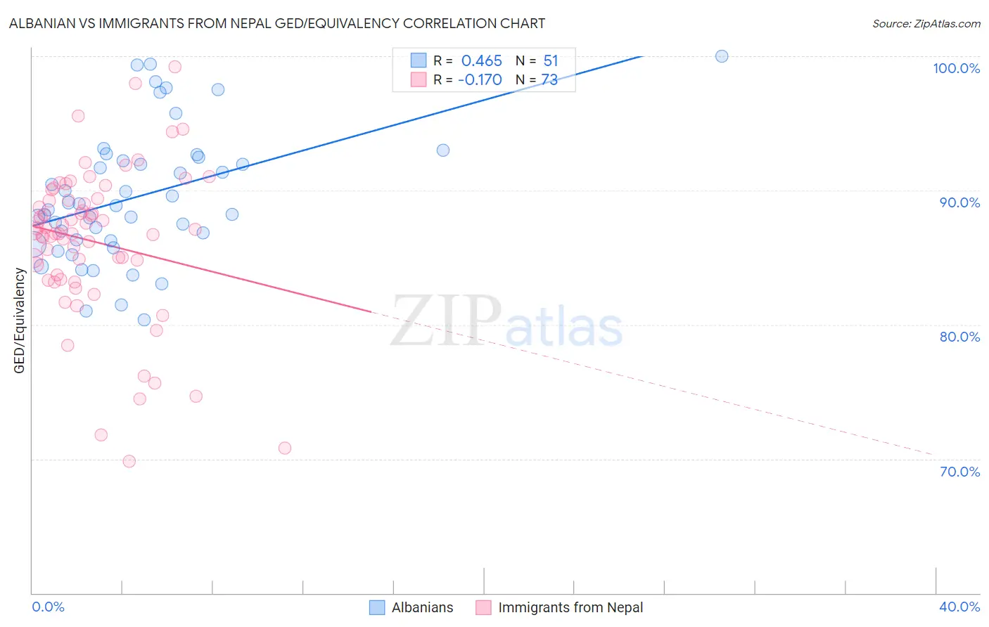 Albanian vs Immigrants from Nepal GED/Equivalency