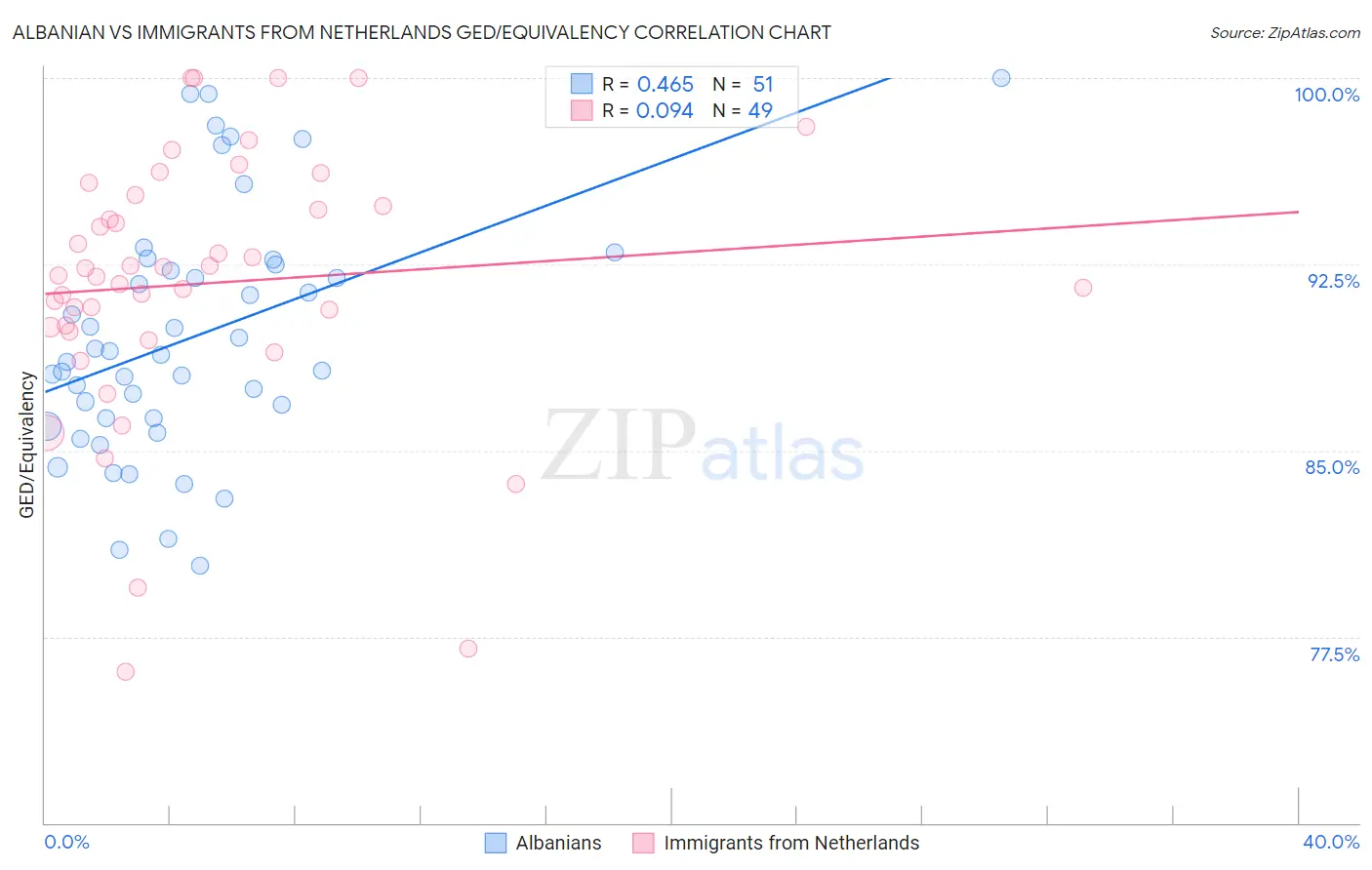 Albanian vs Immigrants from Netherlands GED/Equivalency