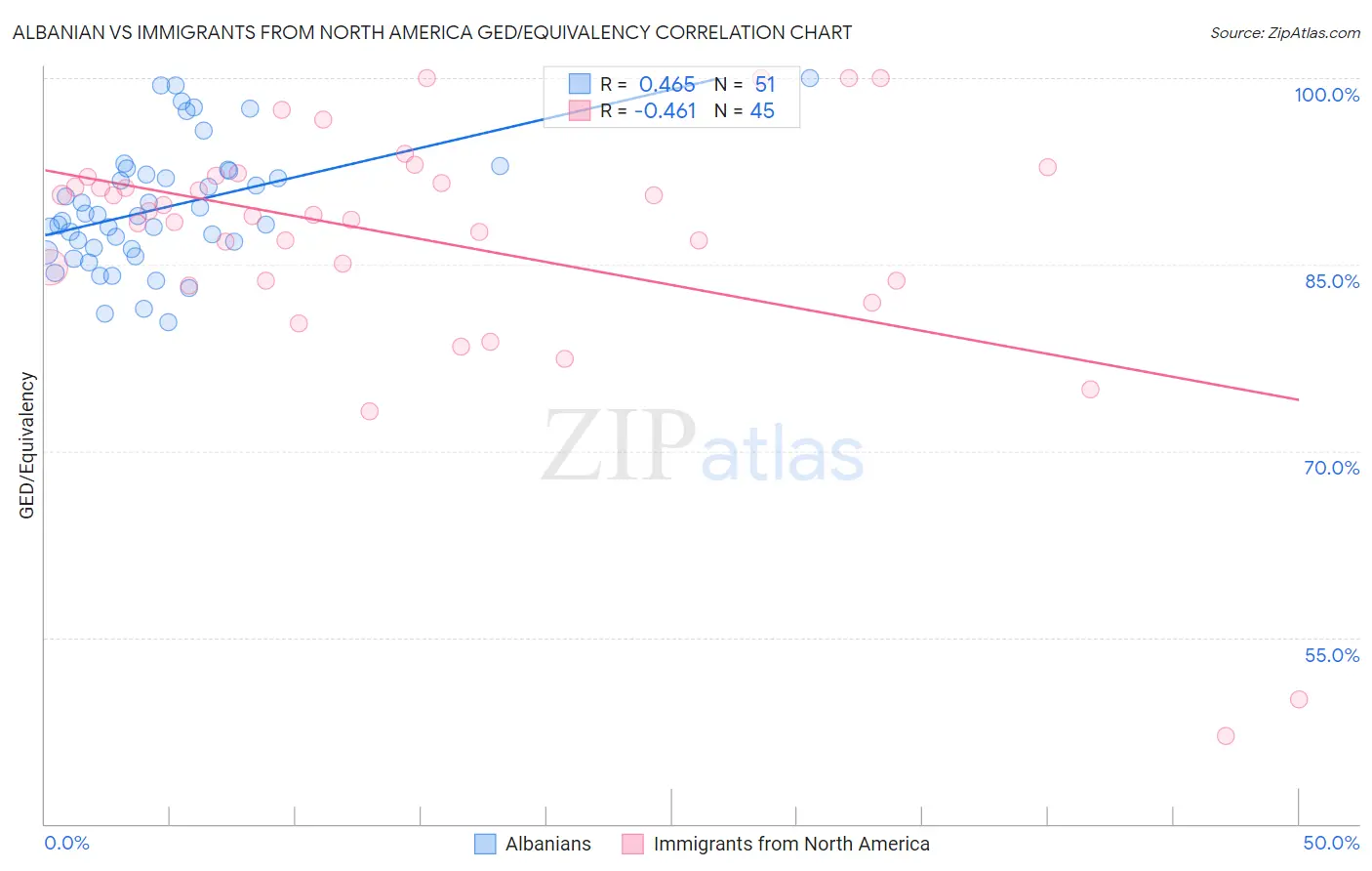 Albanian vs Immigrants from North America GED/Equivalency