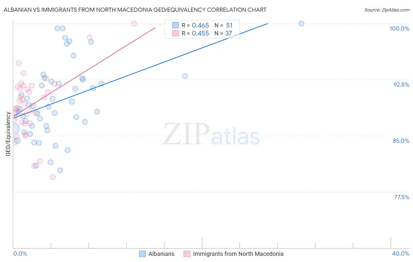 Albanian vs Immigrants from North Macedonia GED/Equivalency