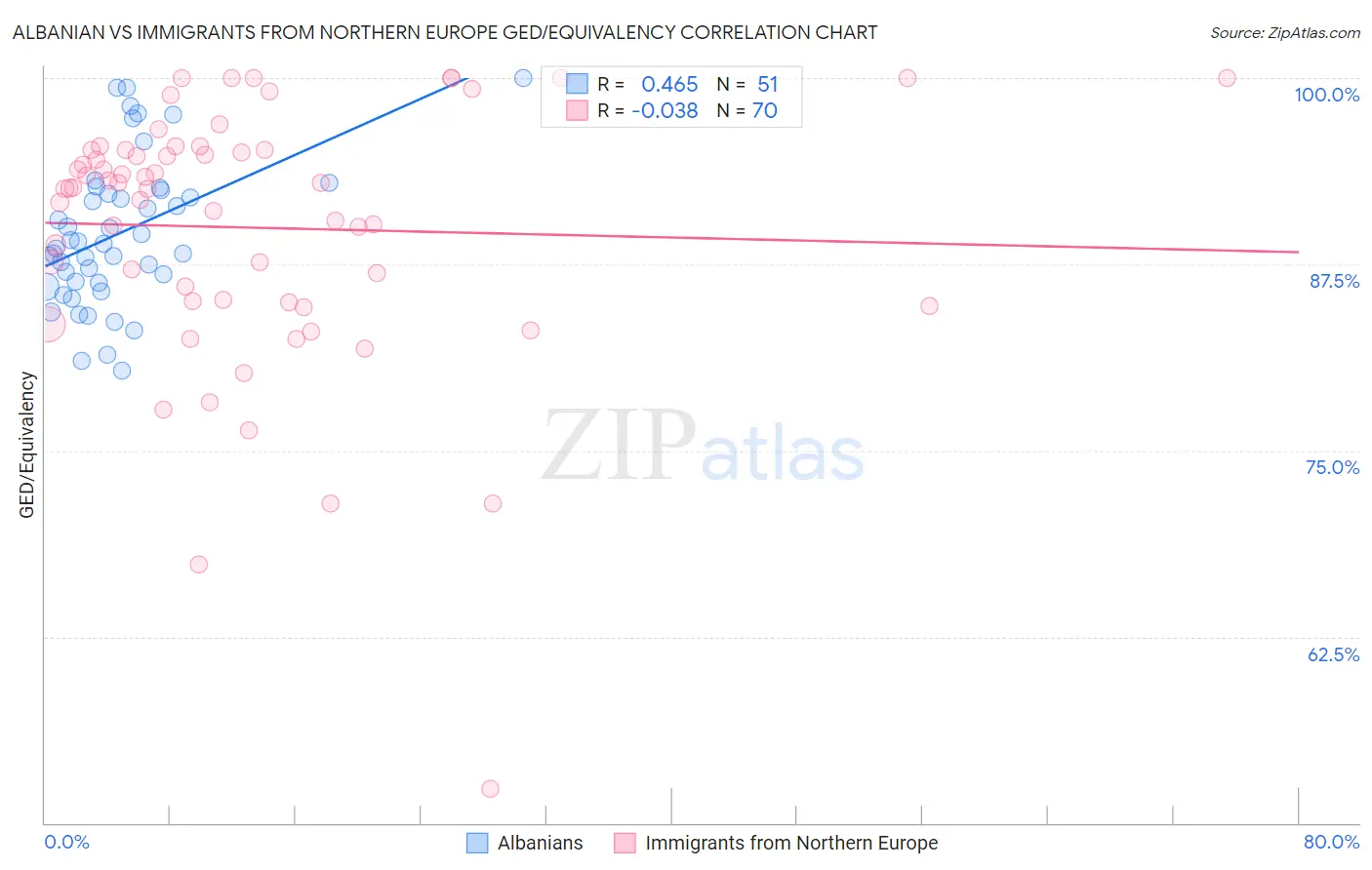 Albanian vs Immigrants from Northern Europe GED/Equivalency