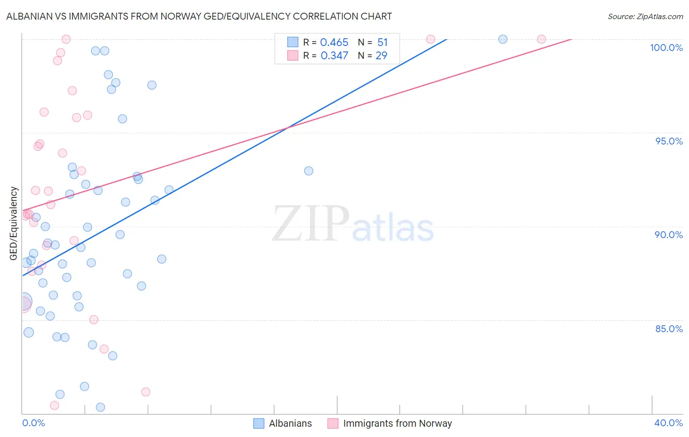 Albanian vs Immigrants from Norway GED/Equivalency