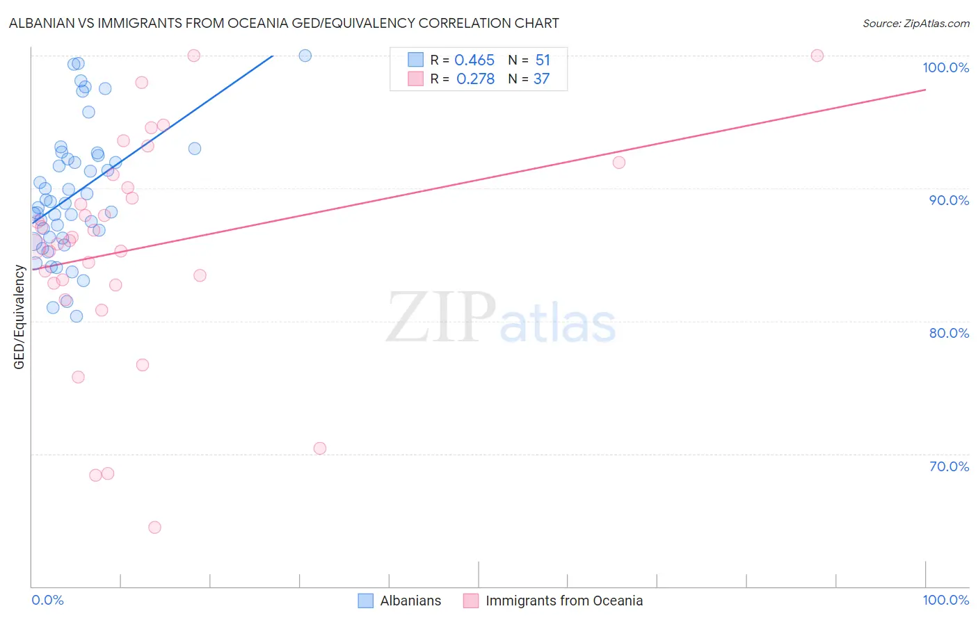 Albanian vs Immigrants from Oceania GED/Equivalency