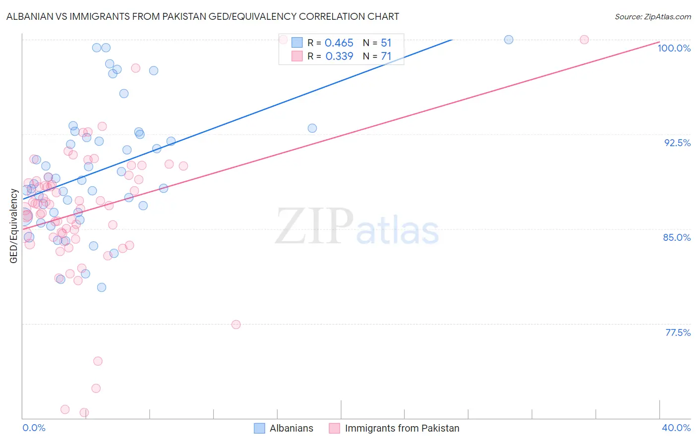 Albanian vs Immigrants from Pakistan GED/Equivalency