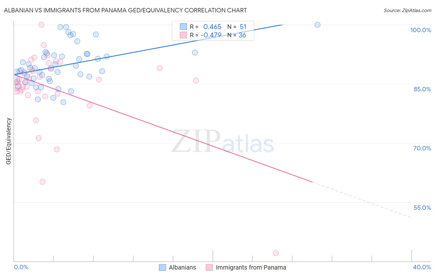 Albanian vs Immigrants from Panama GED/Equivalency
