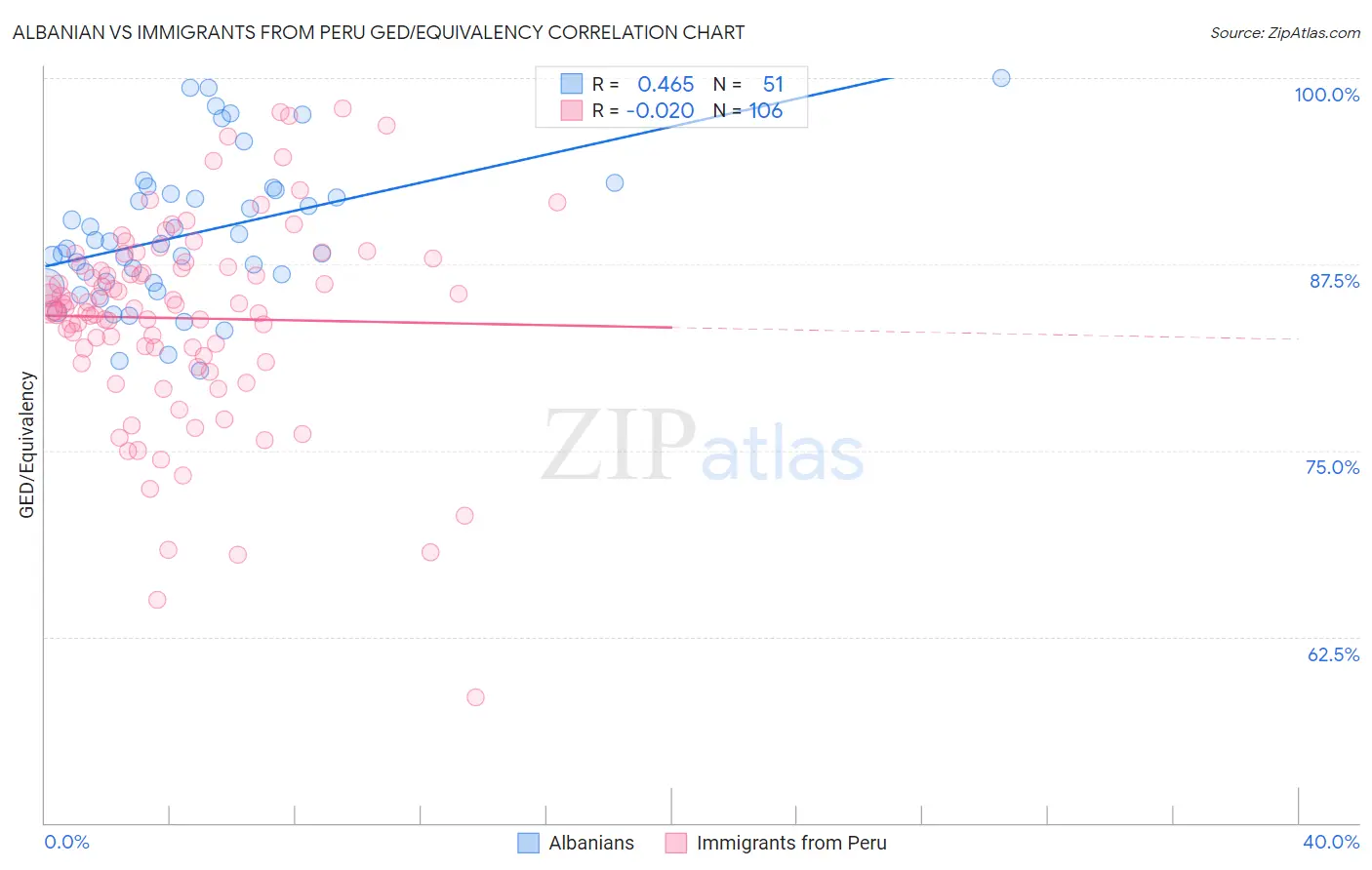 Albanian vs Immigrants from Peru GED/Equivalency
