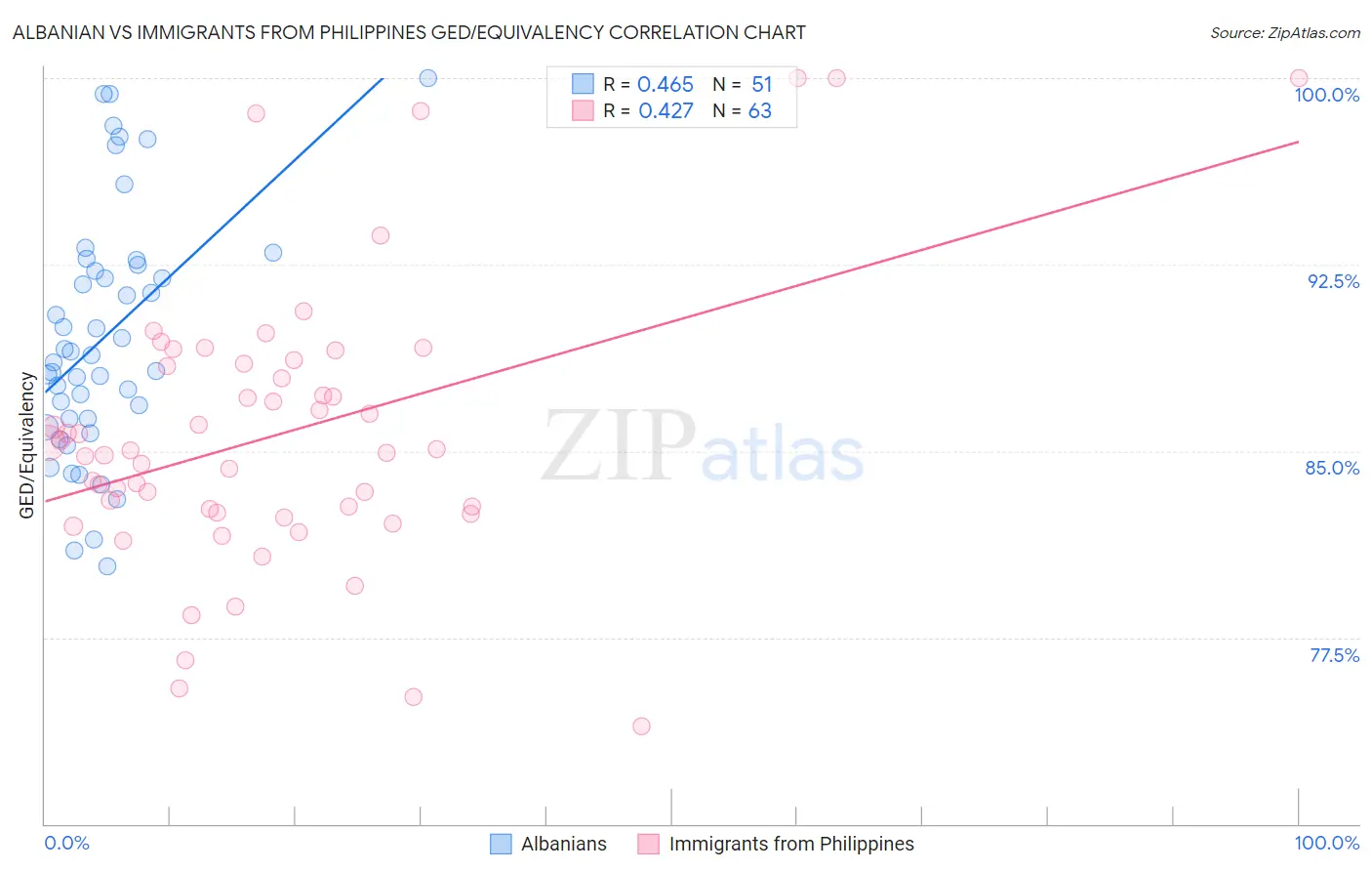 Albanian vs Immigrants from Philippines GED/Equivalency